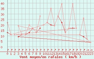 Courbe de la force du vent pour Bitlis