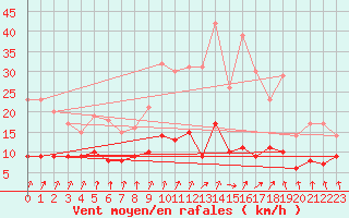 Courbe de la force du vent pour La Souterraine (23)