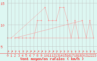 Courbe de la force du vent pour Ilomantsi Mekrijarv