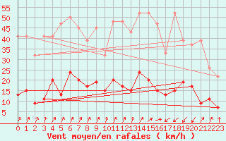 Courbe de la force du vent pour La Fretaz (Sw)