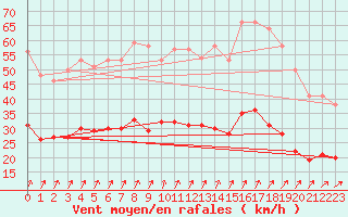 Courbe de la force du vent pour Romorantin (41)