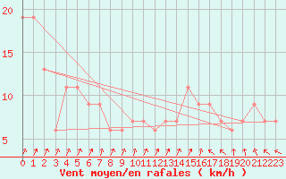 Courbe de la force du vent pour Cordoba Observatorio