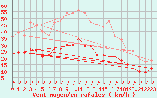 Courbe de la force du vent pour Schmuecke