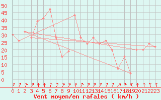 Courbe de la force du vent pour Monte Cimone