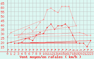 Courbe de la force du vent pour Chlons-en-Champagne (51)