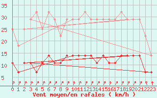 Courbe de la force du vent pour Offenbach Wetterpar