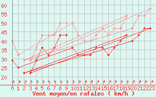 Courbe de la force du vent pour Uto