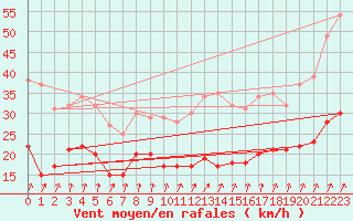 Courbe de la force du vent pour Magnac-Laval (87)