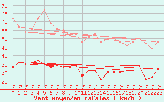 Courbe de la force du vent pour Melun (77)