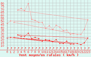 Courbe de la force du vent pour Vagney (88)