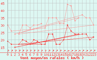 Courbe de la force du vent pour Metz-Nancy-Lorraine (57)