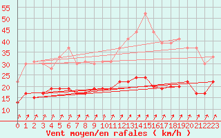 Courbe de la force du vent pour Tours (37)