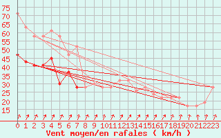 Courbe de la force du vent pour Aultbea