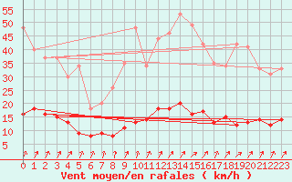 Courbe de la force du vent pour Besanon (25)