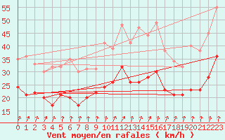 Courbe de la force du vent pour Nancy - Ochey (54)