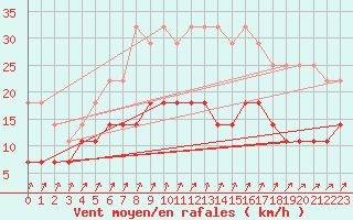 Courbe de la force du vent pour Jokioinen