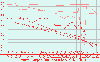 Courbe de la force du vent pour Svolvaer / Helle