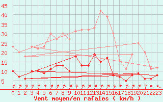 Courbe de la force du vent pour Charleville-Mzires (08)