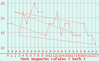 Courbe de la force du vent pour Rankki