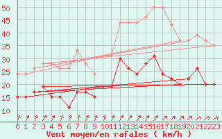 Courbe de la force du vent pour Lanvoc (29)