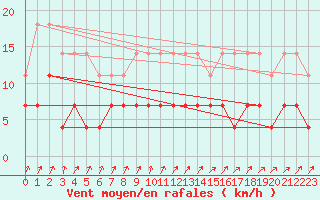Courbe de la force du vent pour Hamra