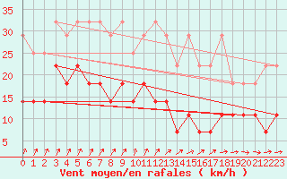 Courbe de la force du vent pour Bad Marienberg