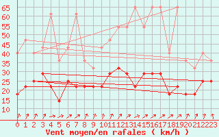 Courbe de la force du vent pour Mont-Rigi (Be)