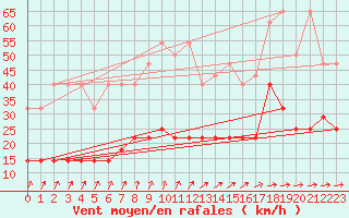 Courbe de la force du vent pour Oehringen