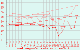 Courbe de la force du vent pour Pointe de Socoa (64)