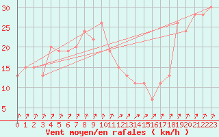 Courbe de la force du vent pour Mona