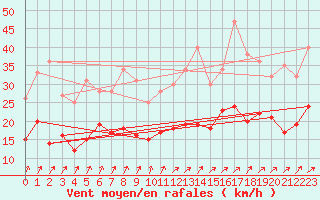 Courbe de la force du vent pour Artern