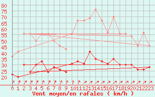 Courbe de la force du vent pour Alenon (61)