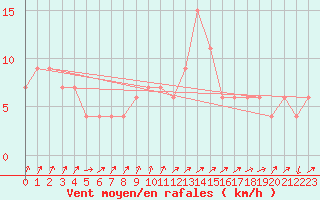 Courbe de la force du vent pour Aviemore