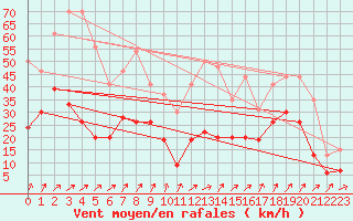 Courbe de la force du vent pour Ile Rousse (2B)