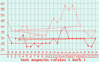 Courbe de la force du vent pour Jomfruland Fyr