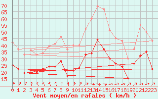 Courbe de la force du vent pour Avord (18)