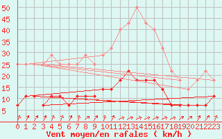 Courbe de la force du vent pour Malmo