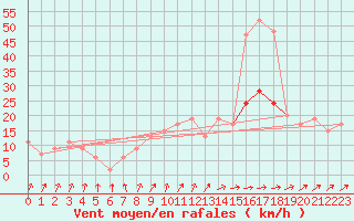Courbe de la force du vent pour Larkhill