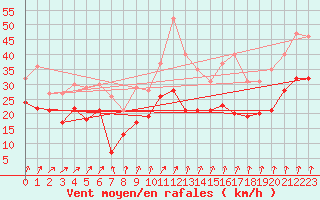 Courbe de la force du vent pour Ummendorf