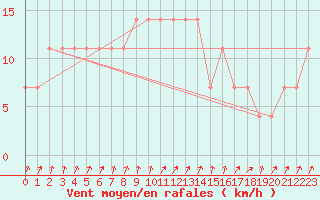 Courbe de la force du vent pour Joutseno Konnunsuo