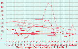 Courbe de la force du vent pour Ulm-Mhringen