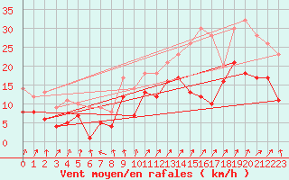 Courbe de la force du vent pour Leutkirch-Herlazhofen