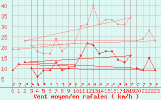 Courbe de la force du vent pour Mulhouse (68)