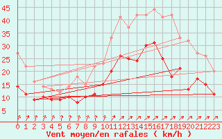 Courbe de la force du vent pour Lille (59)