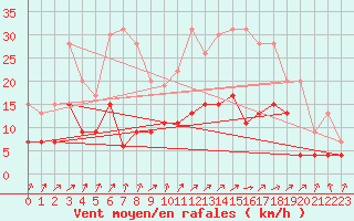 Courbe de la force du vent pour Mont-de-Marsan (40)