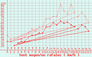 Courbe de la force du vent pour Leuchtturm Kiel