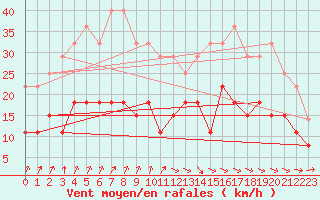 Courbe de la force du vent pour Saint-Brieuc (22)