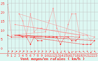 Courbe de la force du vent pour Koppigen