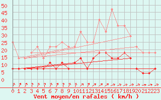 Courbe de la force du vent pour Smhi