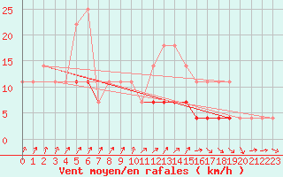 Courbe de la force du vent pour Sacueni